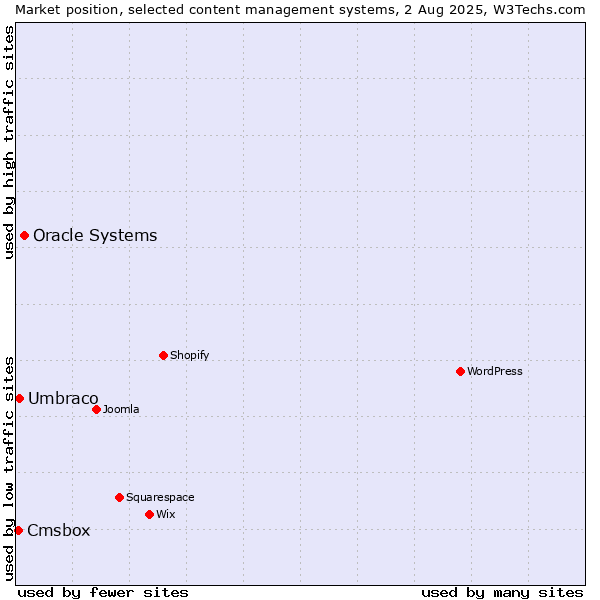 Market position of Oracle Systems vs. Umbraco vs. Cmsbox