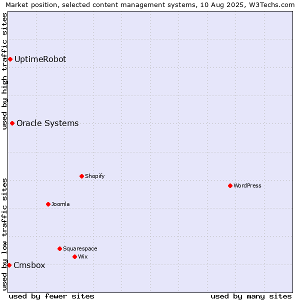 Market position of Oracle Systems vs. UptimeRobot vs. Cmsbox