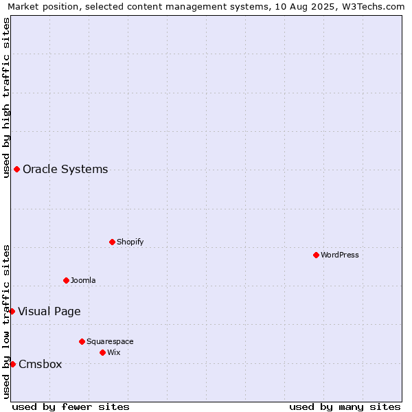 Market position of Oracle Systems vs. Cmsbox vs. Visual Page