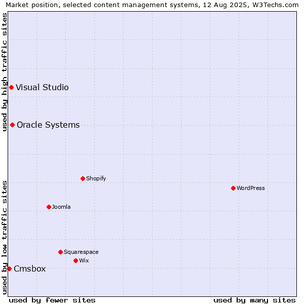 Market position of Oracle Systems vs. Visual Studio vs. Cmsbox