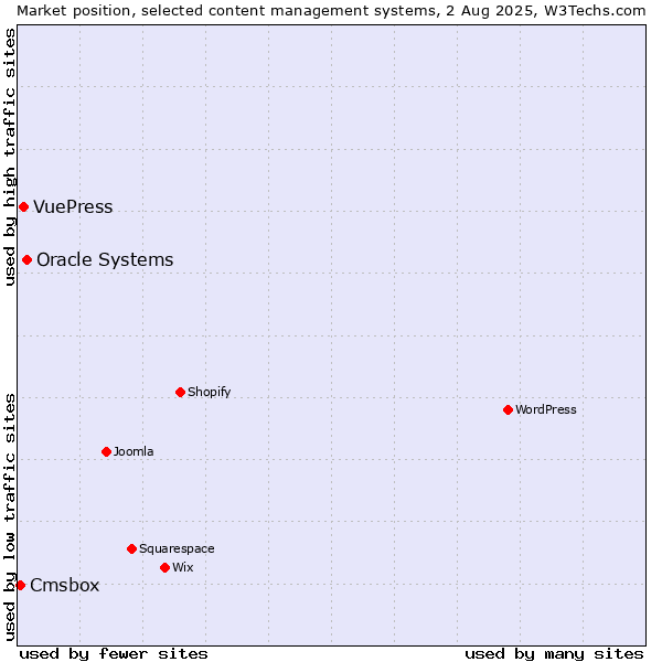 Market position of Oracle Systems vs. VuePress vs. Cmsbox