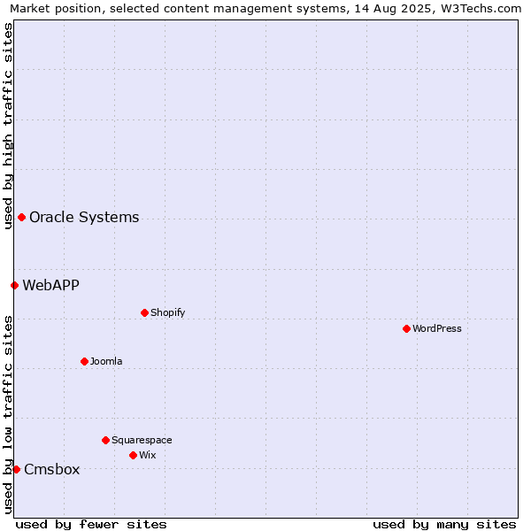 Market position of Oracle Systems vs. Cmsbox vs. WebAPP