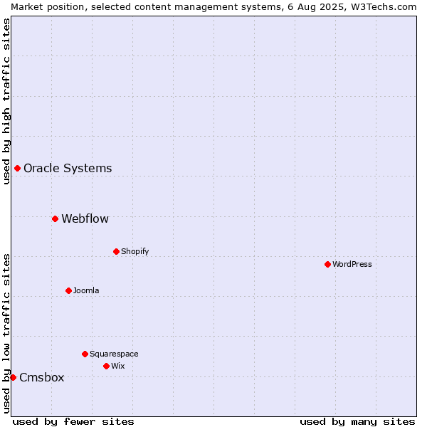 Market position of Webflow vs. Oracle Systems vs. Cmsbox