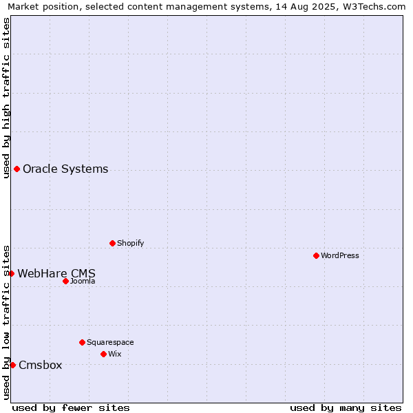 Market position of Oracle Systems vs. Cmsbox vs. WebHare CMS