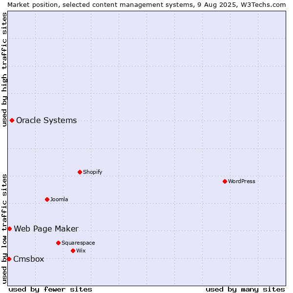 Market position of Oracle Systems vs. Web Page Maker vs. Cmsbox