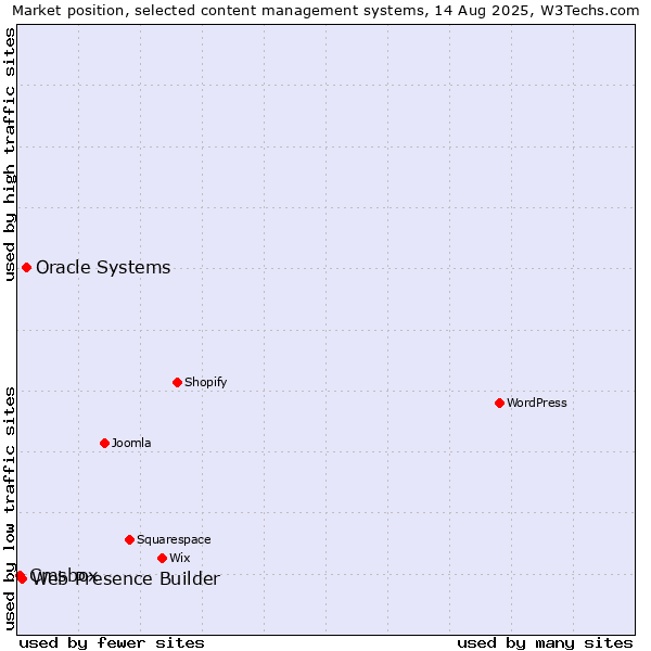 Market position of Oracle Systems vs. Web Presence Builder vs. Cmsbox
