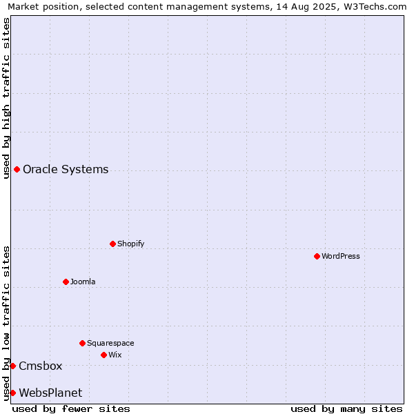 Market position of Oracle Systems vs. Cmsbox vs. WebsPlanet