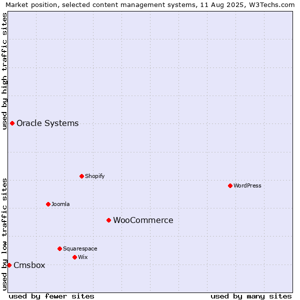 Market position of WooCommerce vs. Oracle Systems vs. Cmsbox