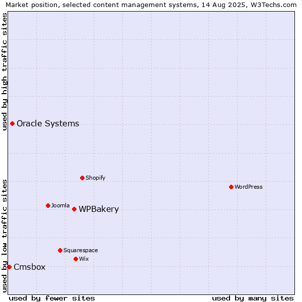 Market position of WPBakery vs. Oracle Systems vs. Cmsbox