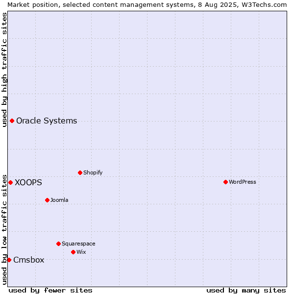 Market position of Oracle Systems vs. XOOPS vs. Cmsbox
