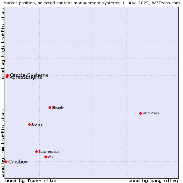 Market position of Oracle Systems vs. XpressEngine vs. Cmsbox