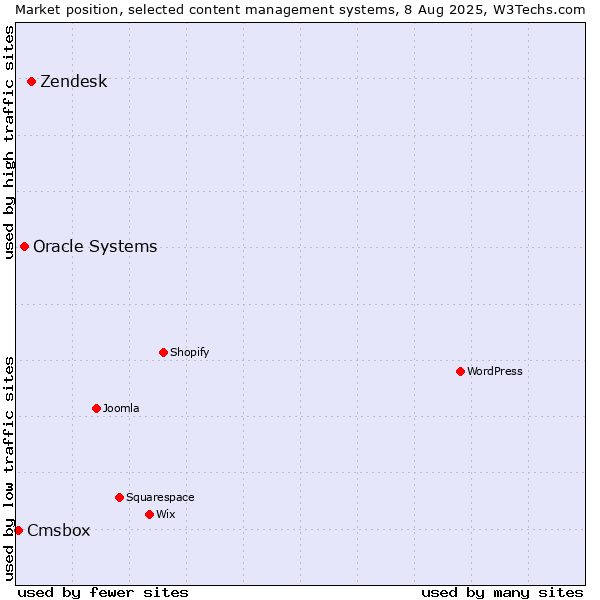 Market position of Zendesk vs. Oracle Systems vs. Cmsbox