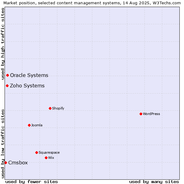 Market position of Oracle Systems vs. Zoho Systems vs. Cmsbox