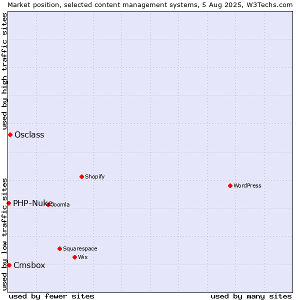 Market position of Osclass vs. Cmsbox vs. PHP-Nuke