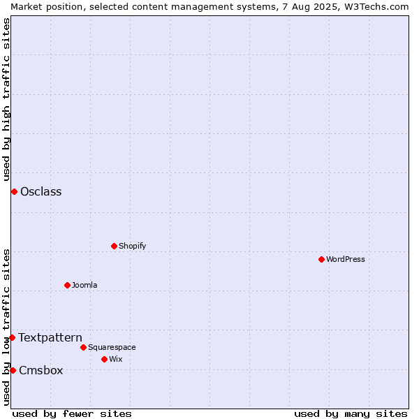Market position of Osclass vs. Cmsbox vs. Textpattern