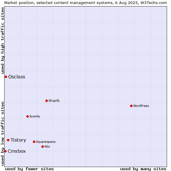 Market position of Tistory vs. Osclass vs. Cmsbox