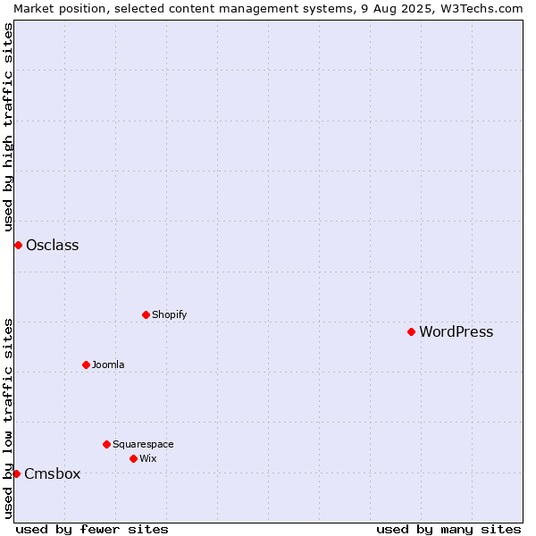 Market position of WordPress vs. Osclass vs. Cmsbox