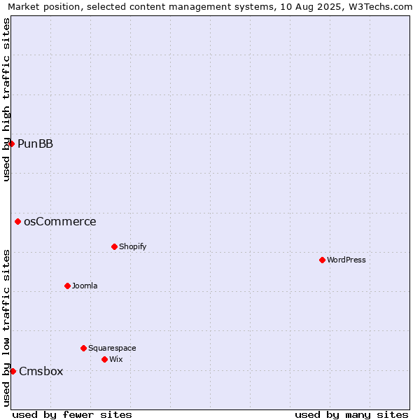Market position of osCommerce vs. Cmsbox vs. PunBB