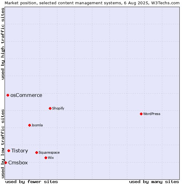 Market position of Tistory vs. osCommerce vs. Cmsbox