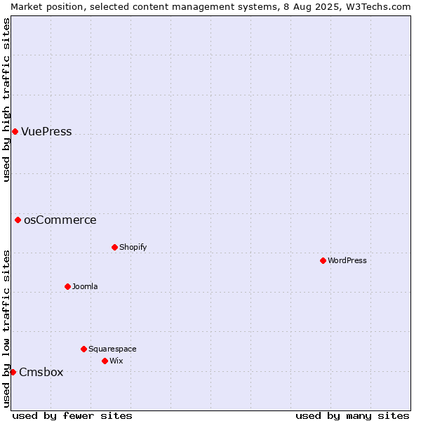 Market position of osCommerce vs. VuePress vs. Cmsbox