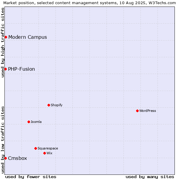 Market position of Modern Campus vs. PHP-Fusion vs. Cmsbox