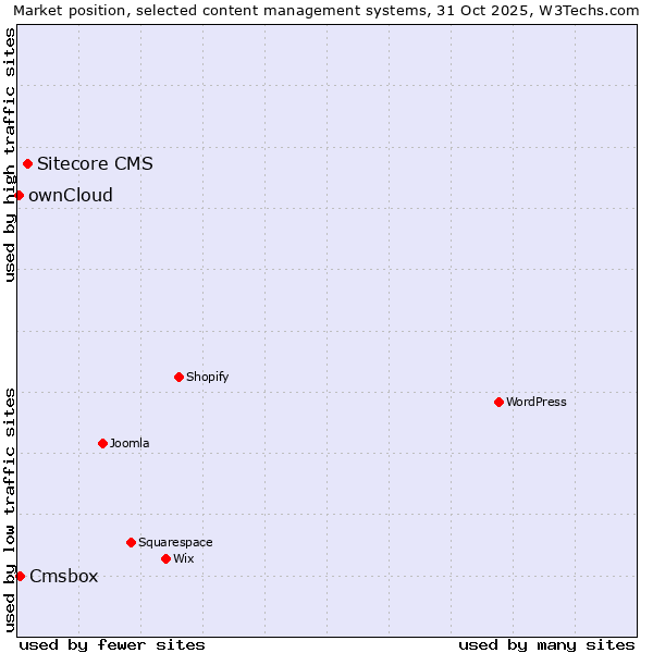 Market position of Sitecore CMS vs. Cmsbox vs. ownCloud