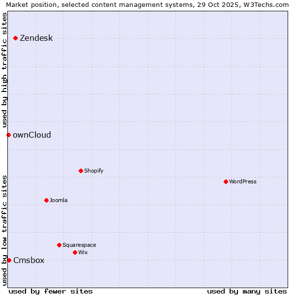 Market position of Zendesk vs. Cmsbox vs. ownCloud