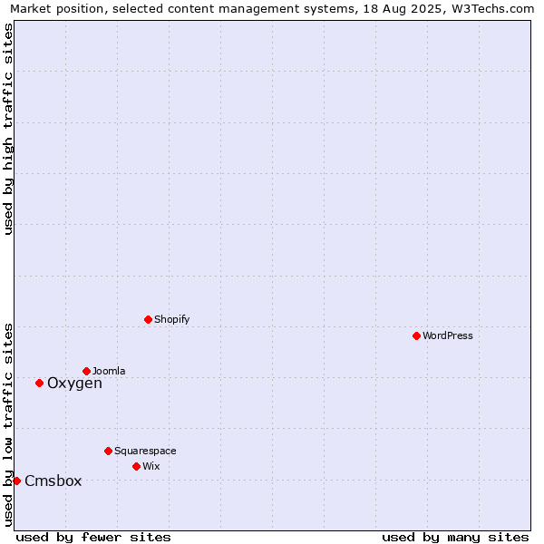 Market position of Oxygen vs. Cmsbox