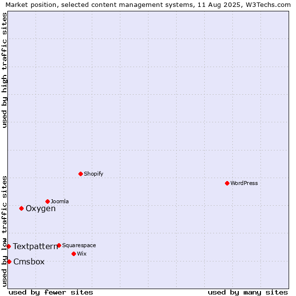 Market position of Oxygen vs. Cmsbox vs. Textpattern