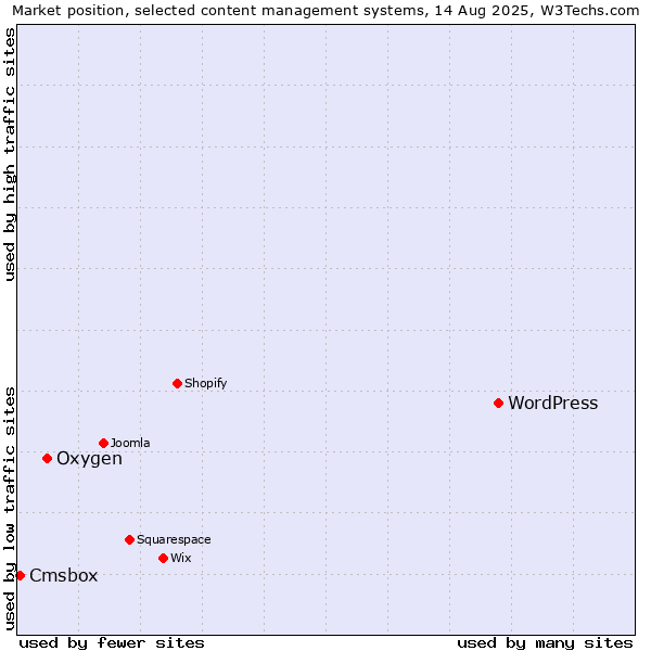 Market position of WordPress vs. Oxygen vs. Cmsbox