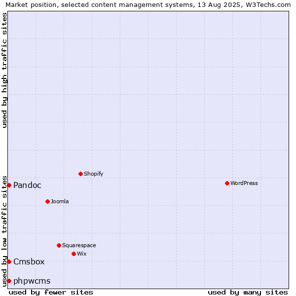 Market position of Pandoc vs. phpwcms vs. Cmsbox