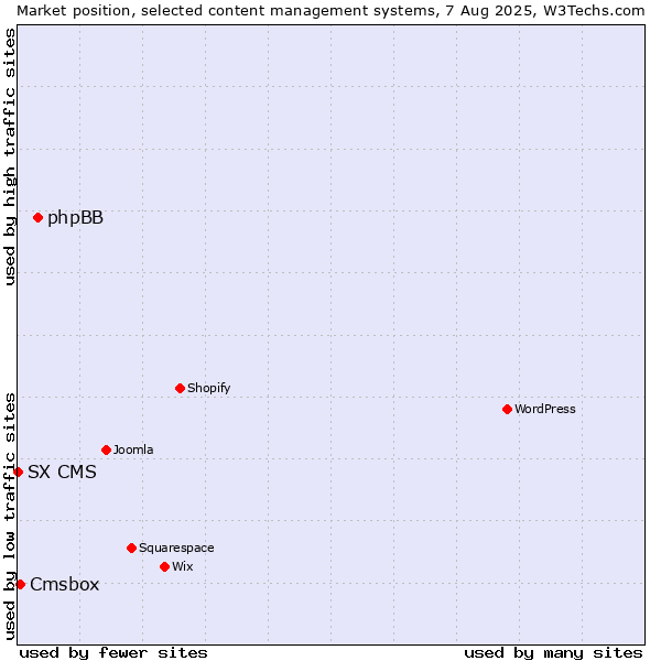 Market position of phpBB vs. Cmsbox vs. SX CMS
