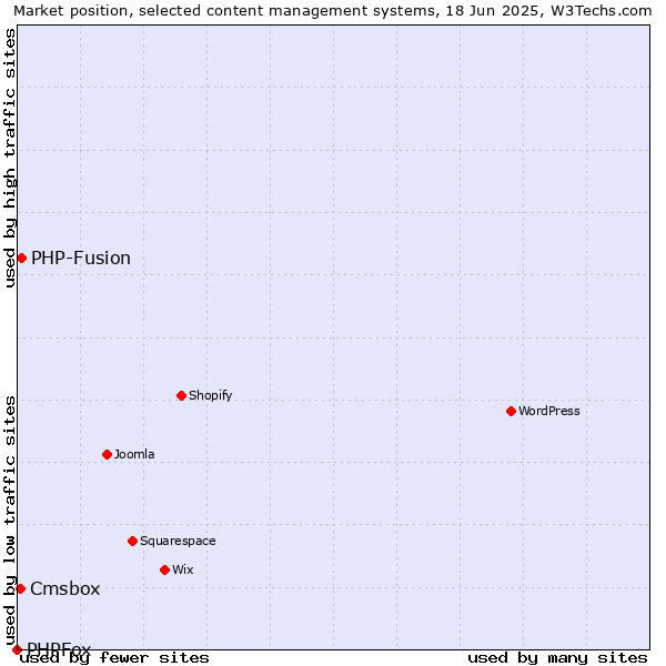 Market position of PHP-Fusion vs. Cmsbox vs. PHPFox