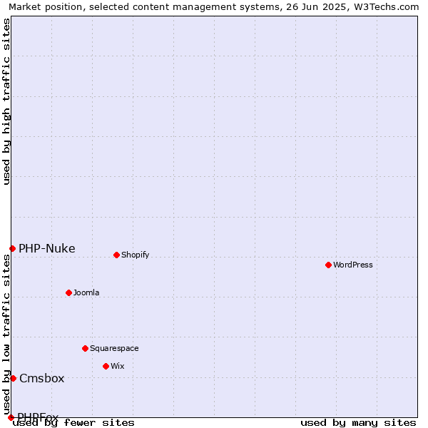 Market position of Cmsbox vs. PHP-Nuke vs. PHPFox