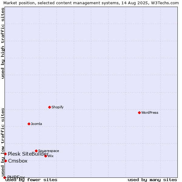 Market position of Cmsbox vs. Plesk SiteBuilder vs. PHPFox