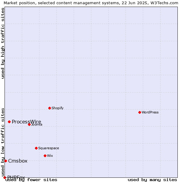 Market position of ProcessWire vs. Cmsbox vs. PHPFox
