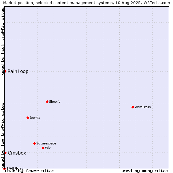 Market position of Cmsbox vs. RainLoop vs. PHPFox