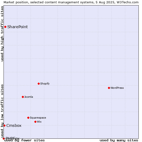 Market position of SharePoint vs. Cmsbox vs. PHPFox