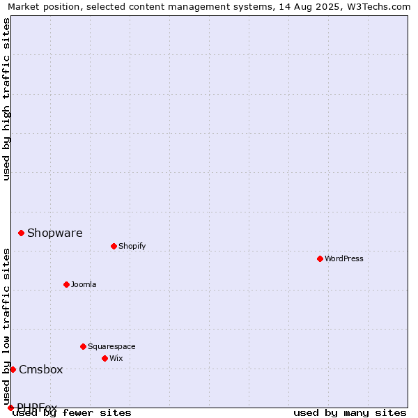 Market position of Shopware vs. Cmsbox vs. PHPFox