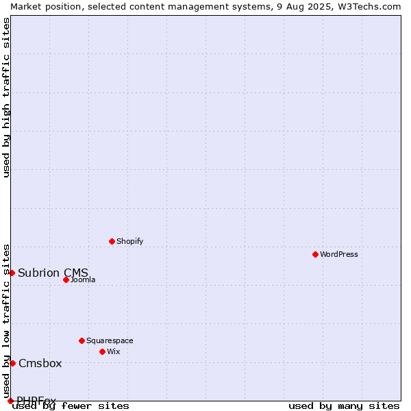 Market position of Cmsbox vs. Subrion CMS vs. PHPFox