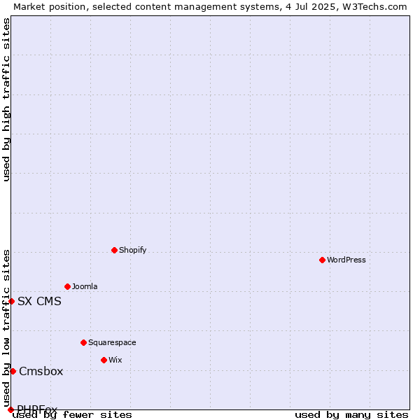 Market position of Cmsbox vs. SX CMS vs. PHPFox