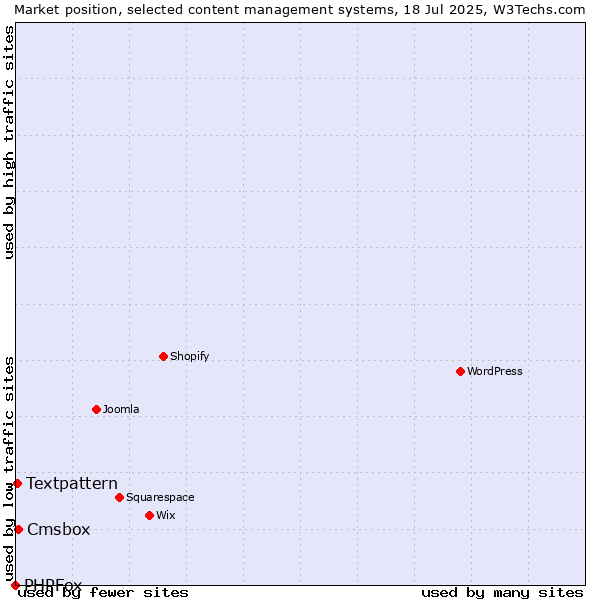 Market position of Cmsbox vs. Textpattern vs. PHPFox
