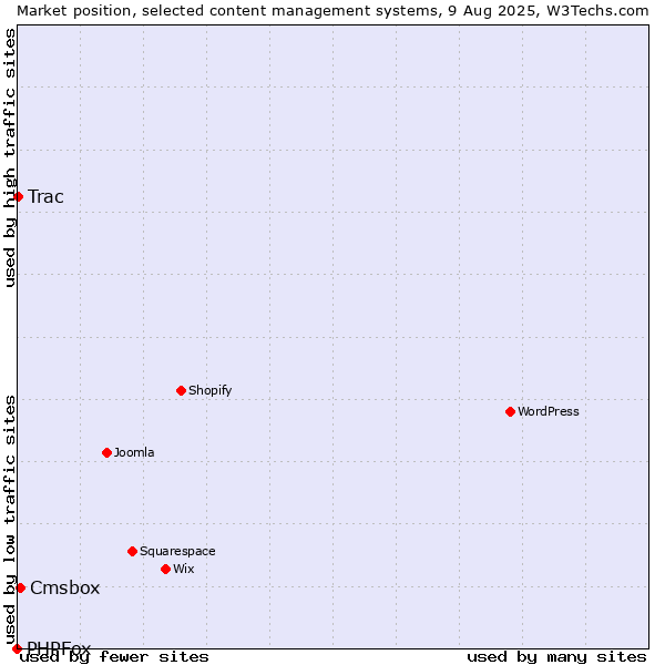 Market position of Cmsbox vs. Trac vs. PHPFox