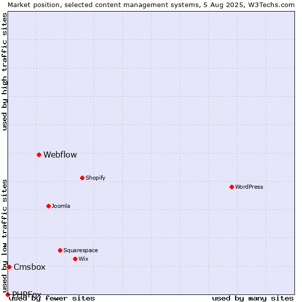 Market position of Webflow vs. Cmsbox vs. PHPFox