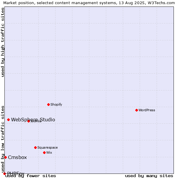 Market position of WebSphere Studio vs. Cmsbox vs. PHPFox