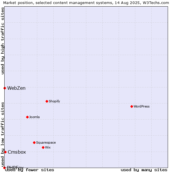 Market position of Cmsbox vs. WebZen vs. PHPFox