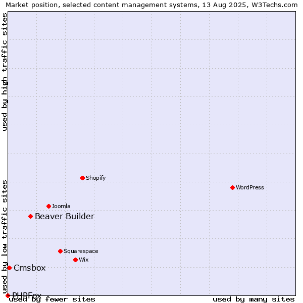 Market position of Beaver Builder vs. Cmsbox vs. PHPFox