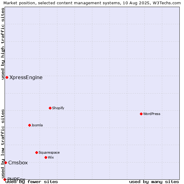 Market position of XpressEngine vs. Cmsbox vs. PHPFox