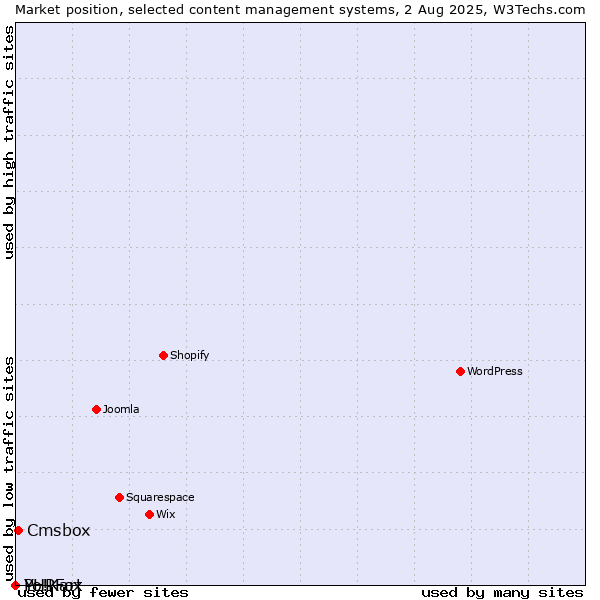 Market position of Cmsbox vs. PHPFox vs. Yo!Kart