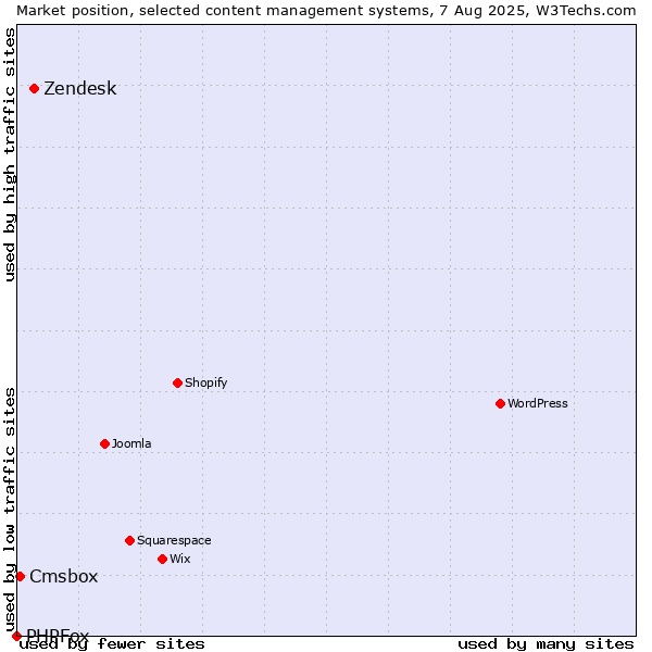 Market position of Zendesk vs. Cmsbox vs. PHPFox